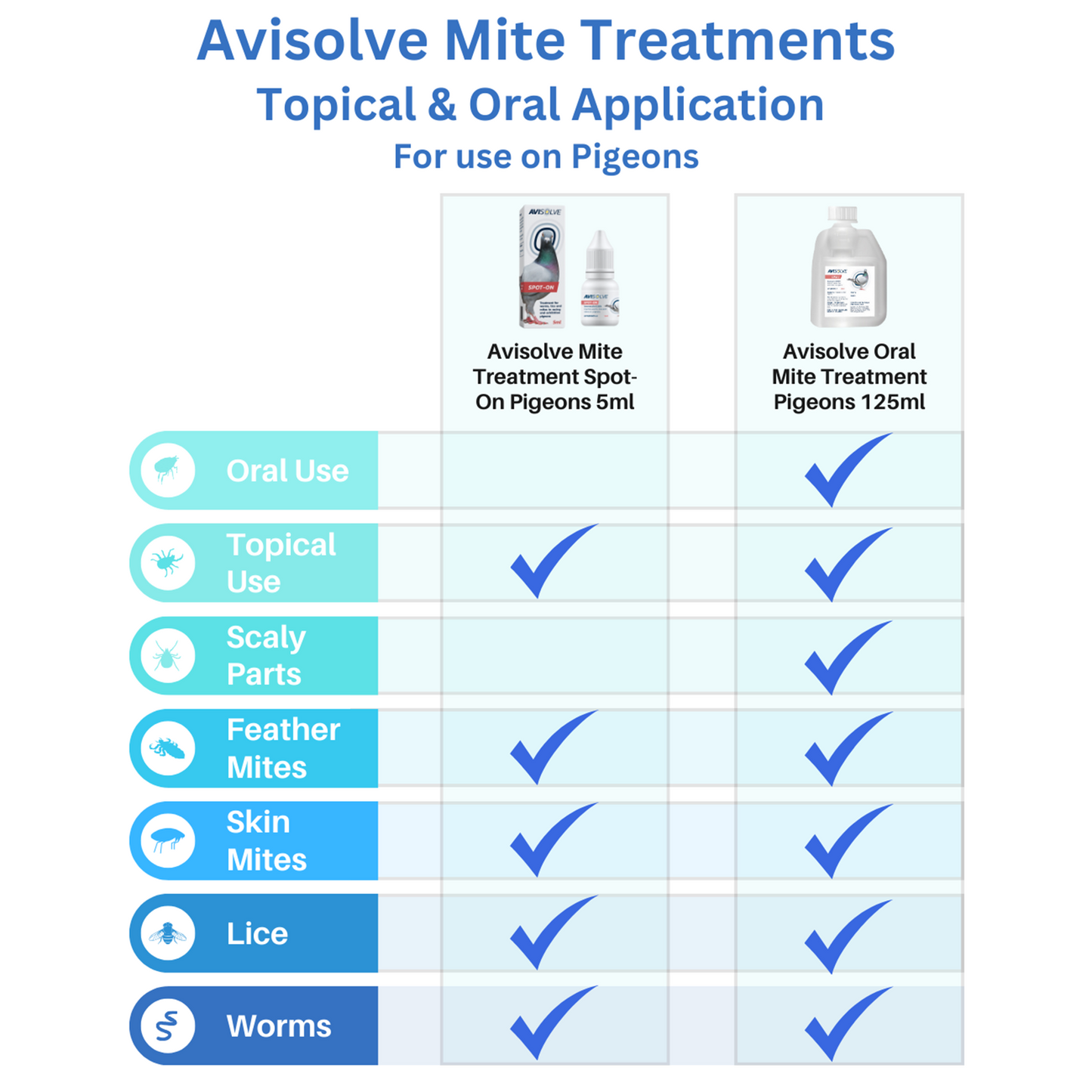 AVISOLVE - Oral Solution Pigeon (125ml)